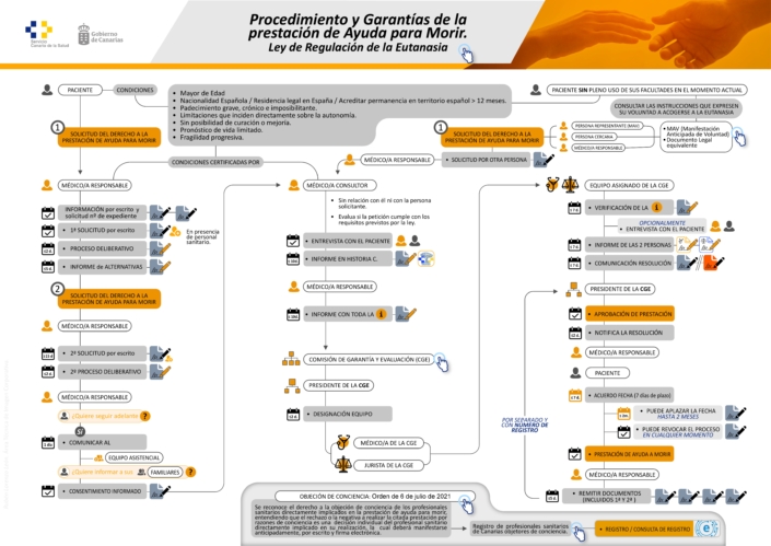 Eutanasia. Procedimiento y garantías de la prestación de ayuda para morir