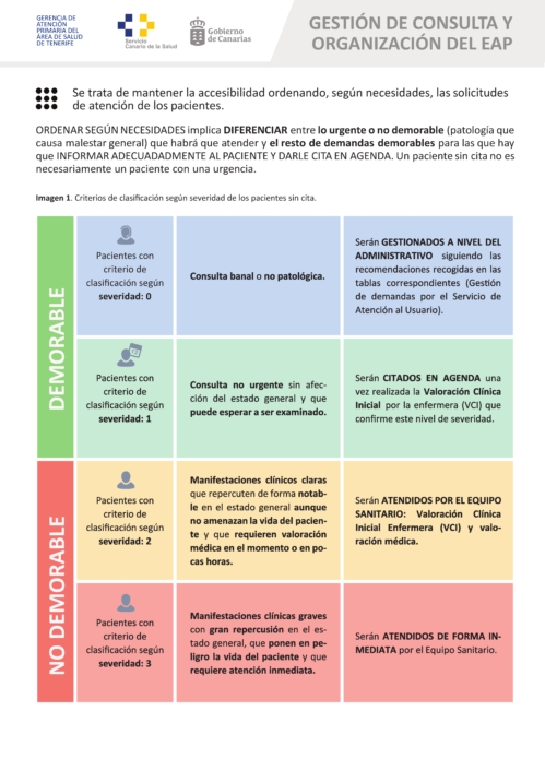 Algoritmo Gestión SIN CITA enfermería