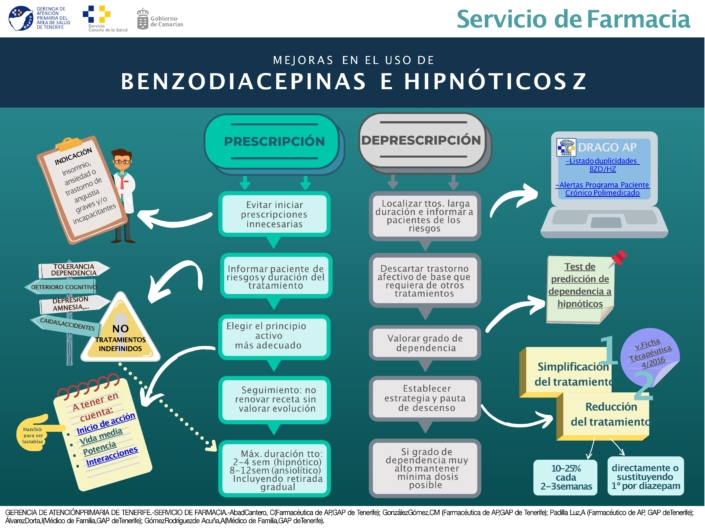 Infografía BENZODIACEPINAS E HIPNÓTICOS Z