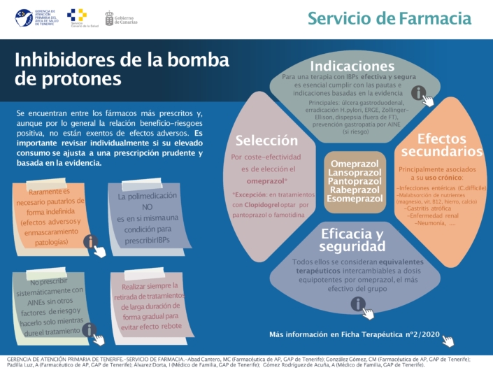 Infografía Inhibidores de la bomba de protones