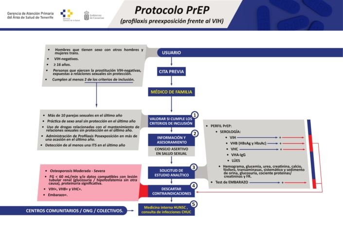 Protocolo PrEP (profilaxis preexposición frente al VIH)